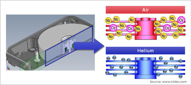 "schema interno hard disk a elio", "confronto piatti HDD aria vs elio", "camera bianca recupero dati disco sigillato"
