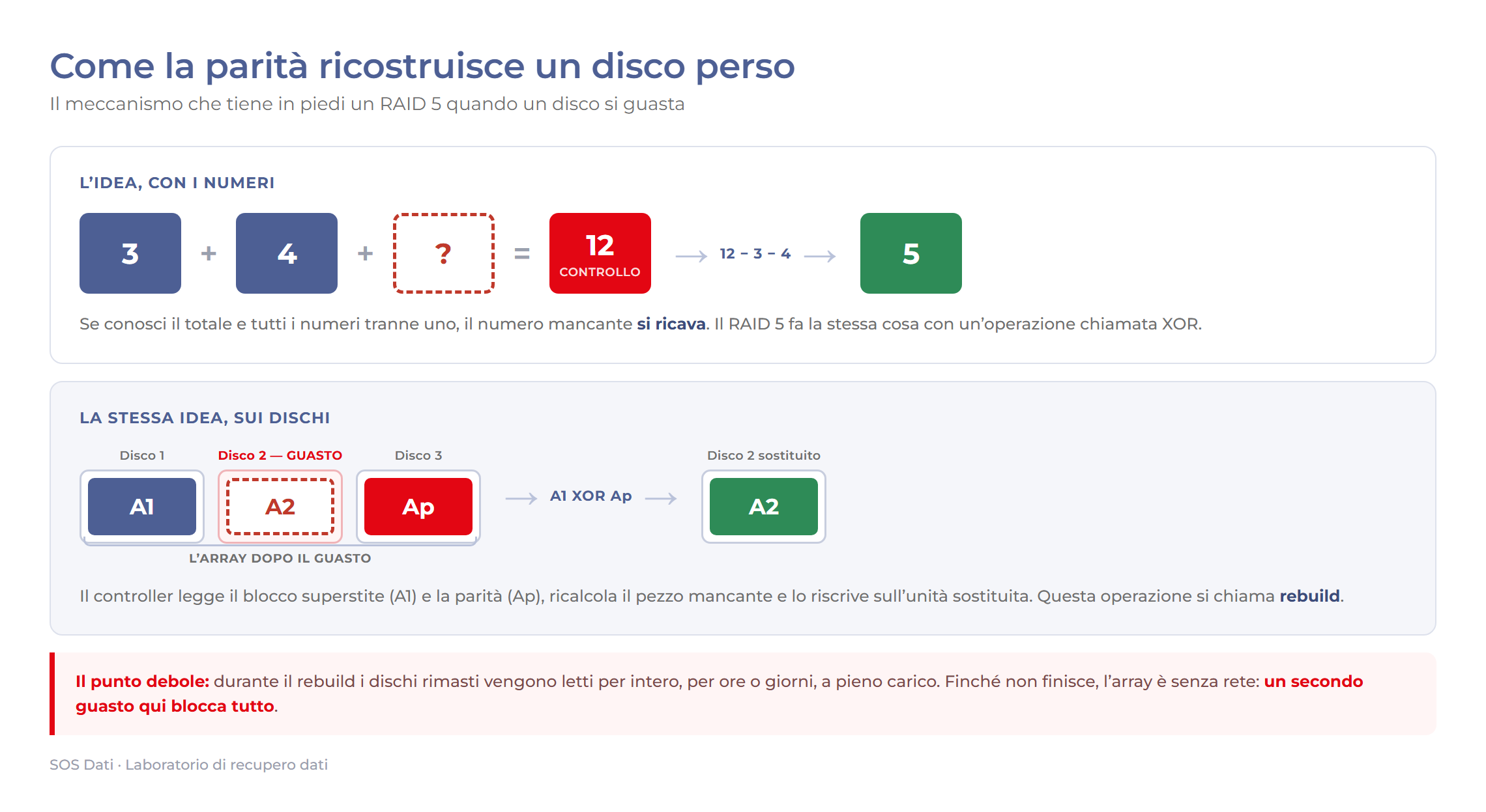Come la parità del RAID 5 ricostruisce il blocco del disco guasto con l’operazione XOR durante il rebuild