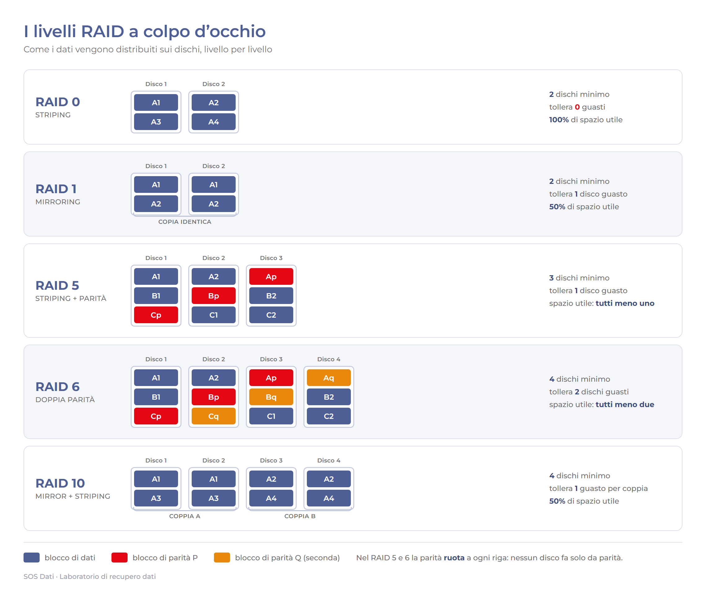 Schema dei livelli RAID 0, 1, 5, 6 e 10: come i dati e i blocchi di parità vengono distribuiti sui dischi, con dischi minimi, guasti tollerati e spazio utile per ogni livello
